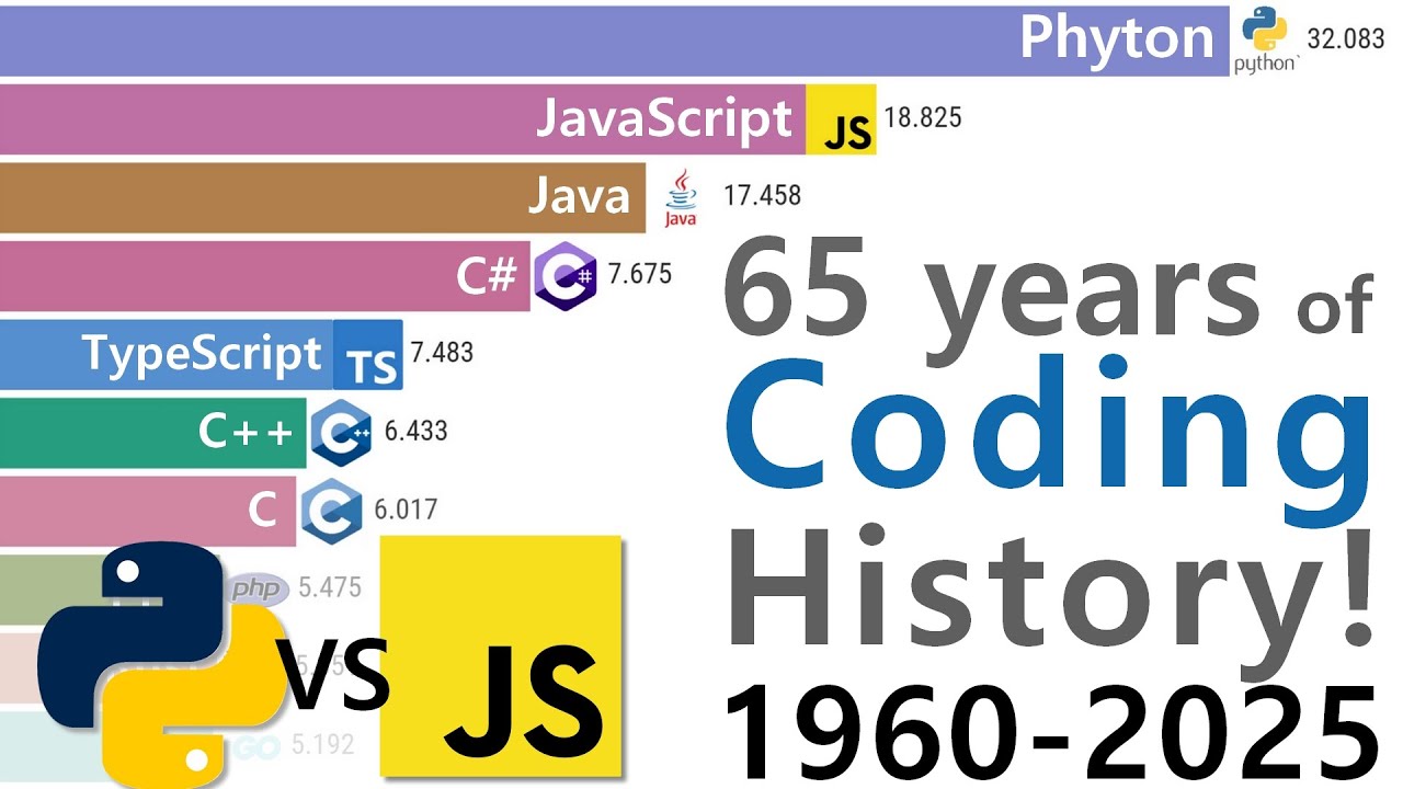 Most Popular Programming Languages - Rise & Fall (1960-2025)