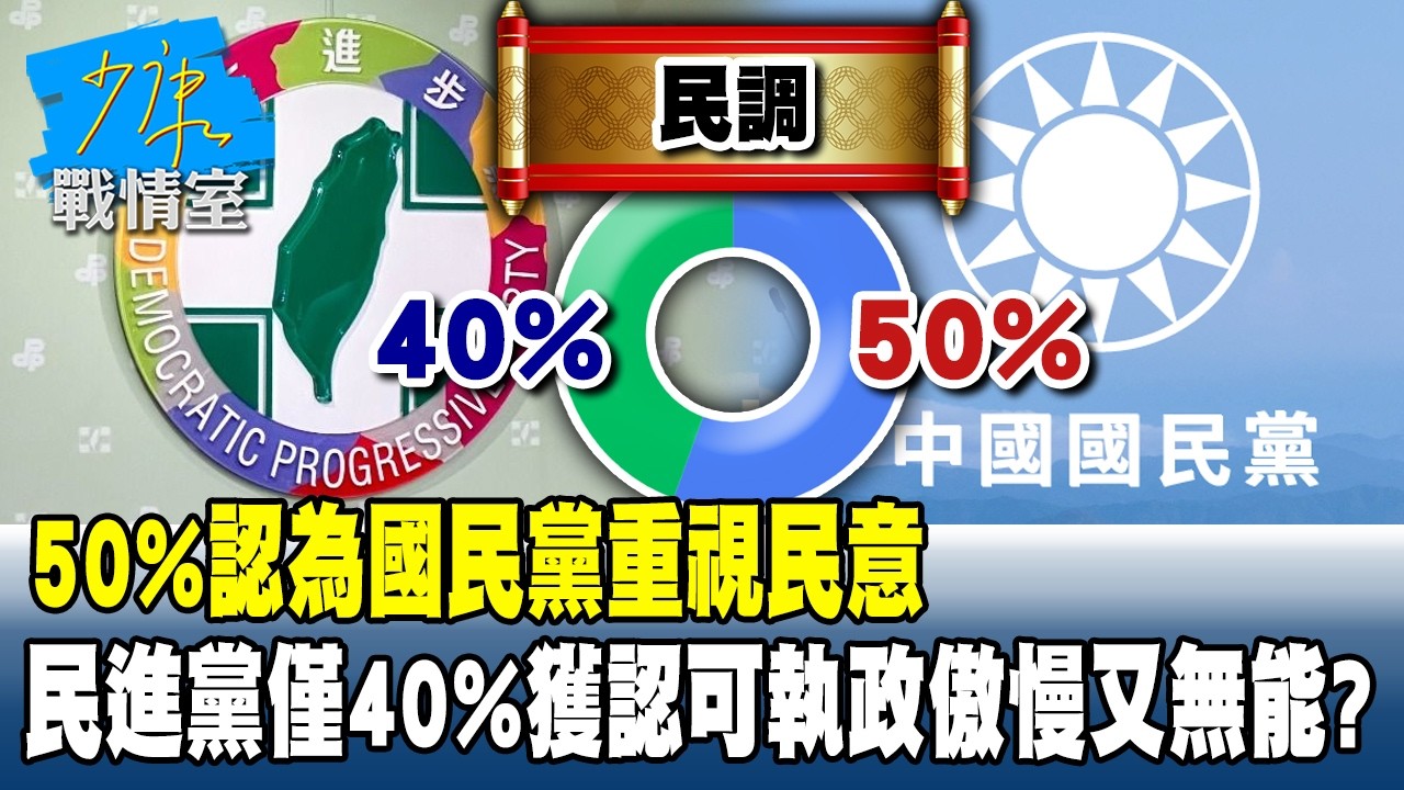 50%認為國民黨重視民意　民進黨僅40%獲認可執政傲慢又無能？#少康戰情室 20260311-7 #張之豪 #唐湘龍 #柯志恩 #徐巧芯 #張斯綱