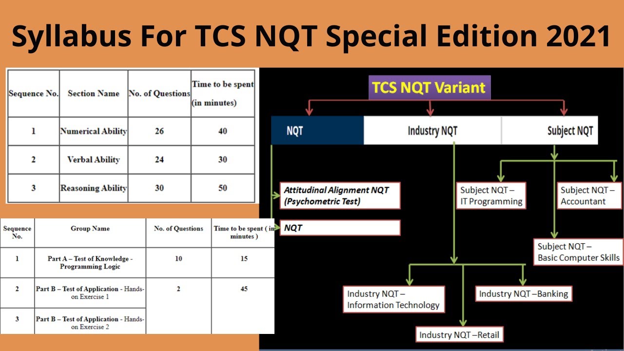TCS NQT SPECIAL EDITION SYLLABUS 2021 || BY TECH LECTURE