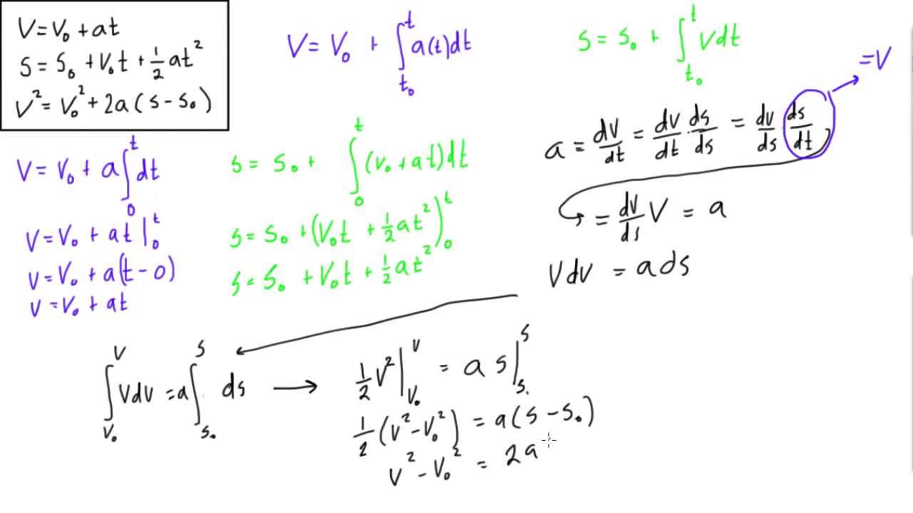 How to derive the kinematic equations (constant acceleration)