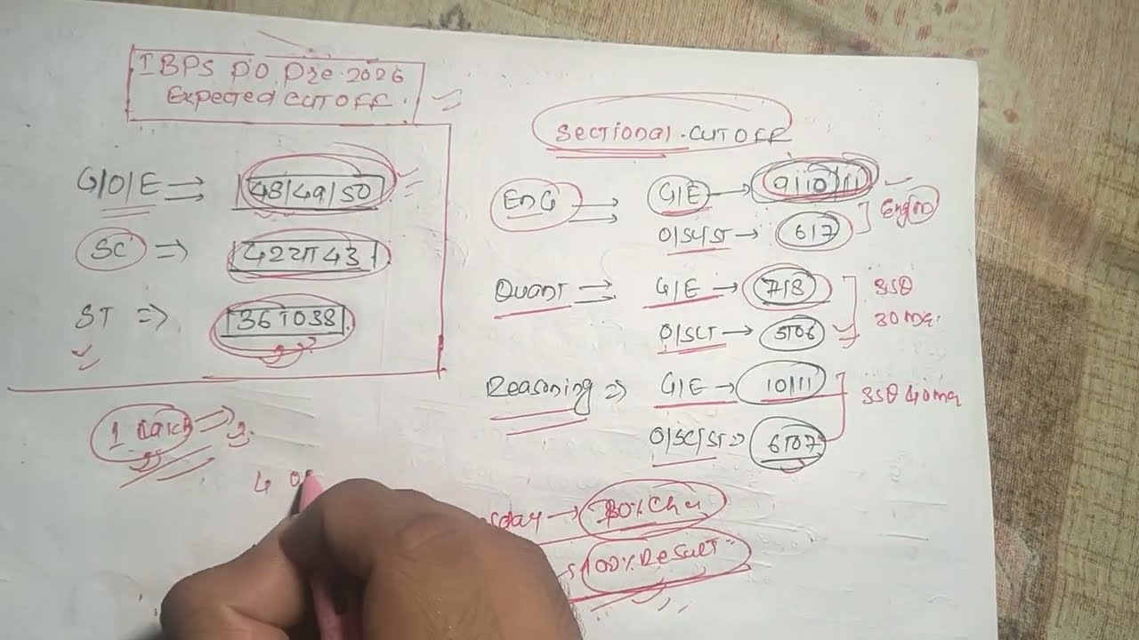 Ожидаемый проходной балл IBPS PO 2026 ✅✅ | Секционный проходной балл ✅ | Результаты IBPS PO |