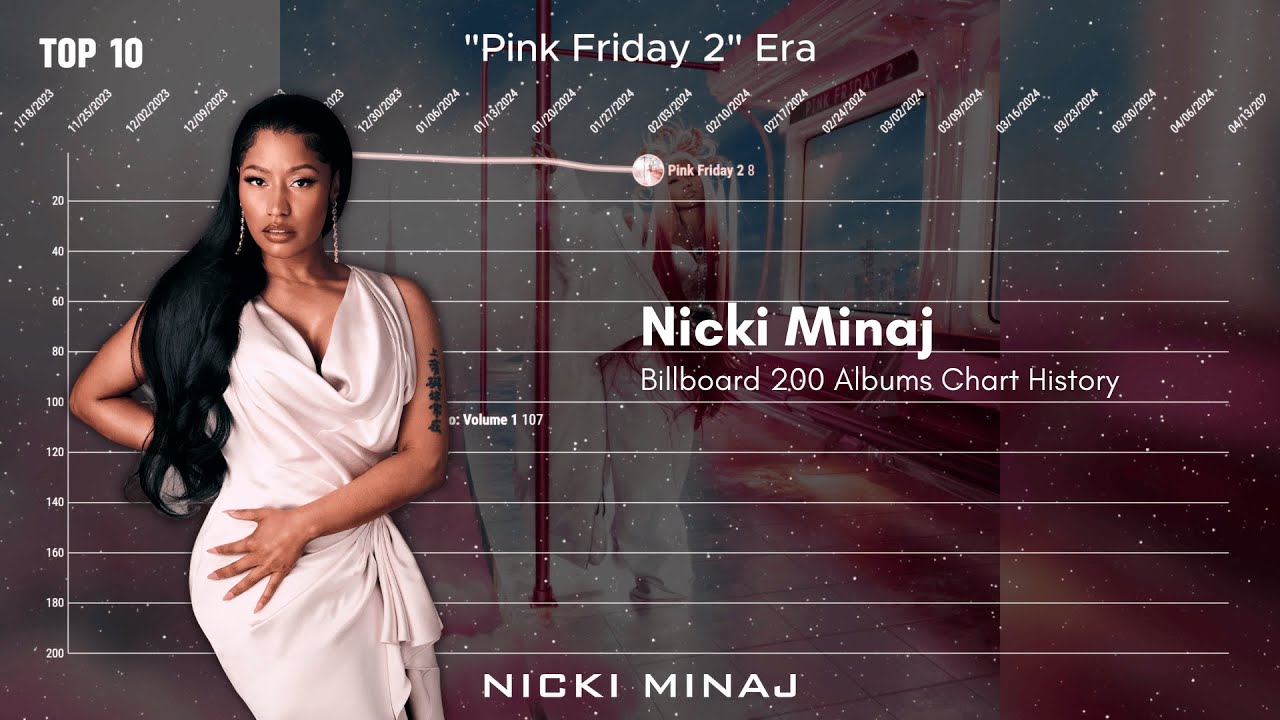 Nicki Minaj | Billboard 200 Albums Chart History (2010-2024)