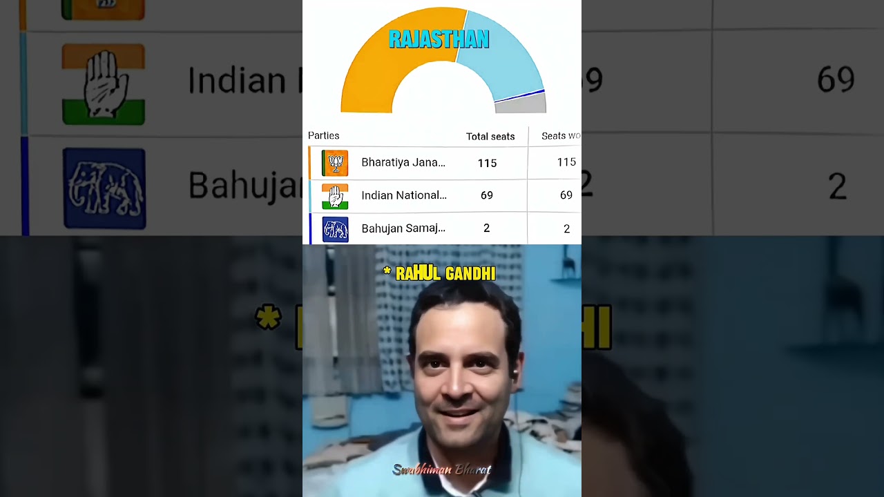 Wait For It 😂 | Bjp Hits Hattrick 🔥😎 #shorts #viral #pmmodi