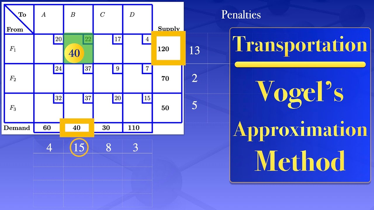 Transportation Problems | Vogel's approximation method