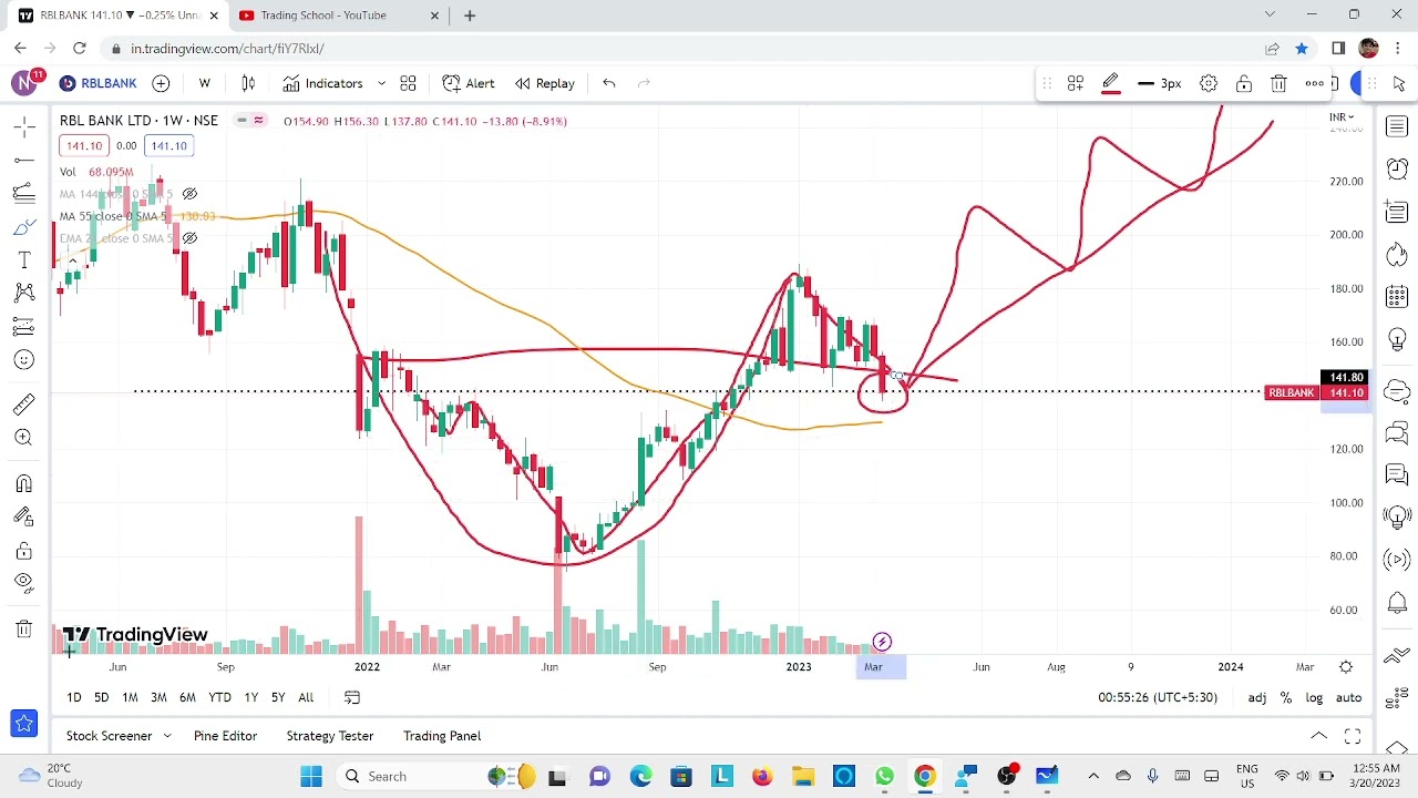 RBL BANK ANALYSIS (20/03/2023)