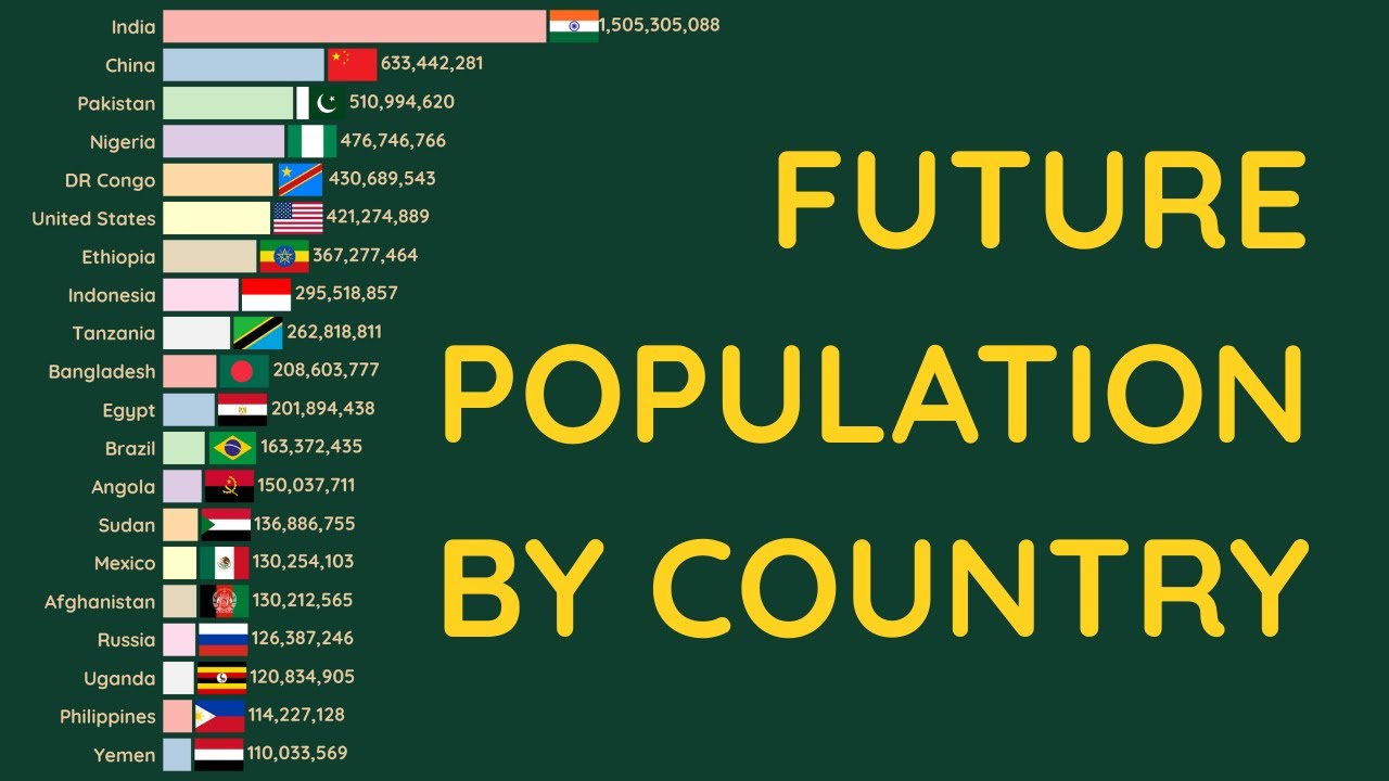 Future Population by Country | How World Population Will Change by 2100 | Country Comparison