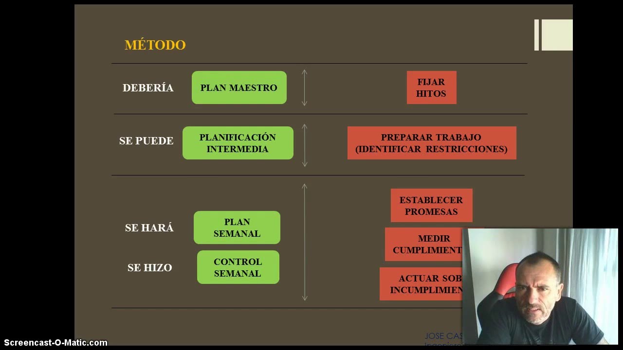 Last Planner System, Sistema del Último Planificador (II)