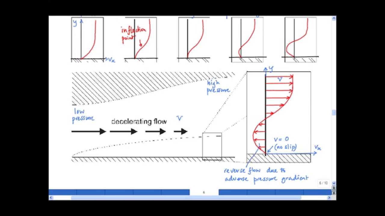 4.6 Boundary layers in pressure gradients