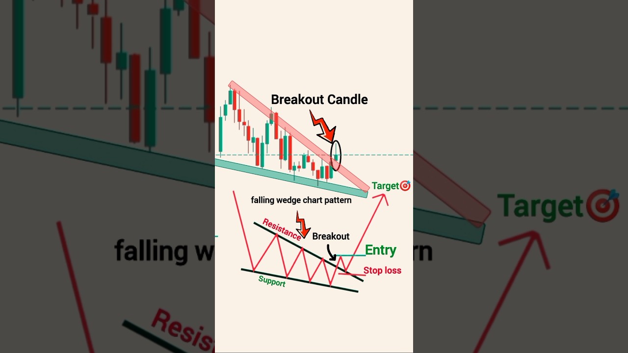 falling wedge pattern | bullish chart pattern | stock market | Trading chart analysis | #trading