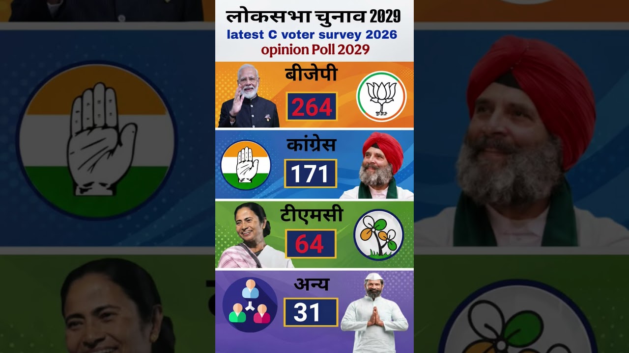 The biggest bombshell of 2029!Opinion poll shakes everyone up#loksabhaelection2029