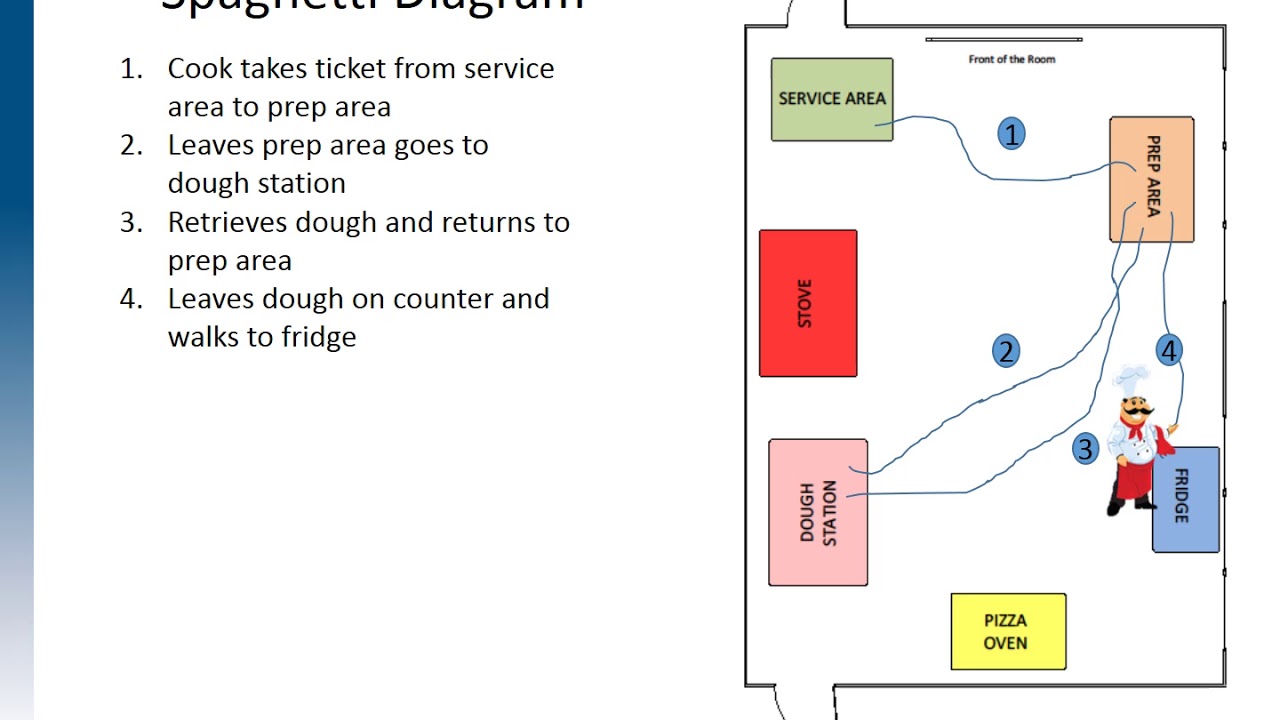 Spaghetti Diagram