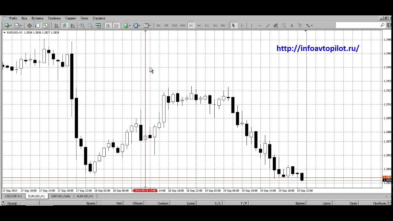 Как пользоваться metatrader 4 Урок 7 вертикальная линия
