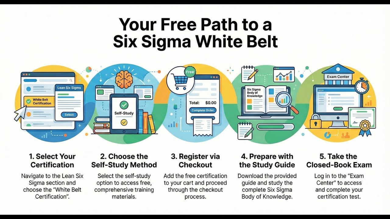 Lean Six Sigma Certification Online by Six Sigma council