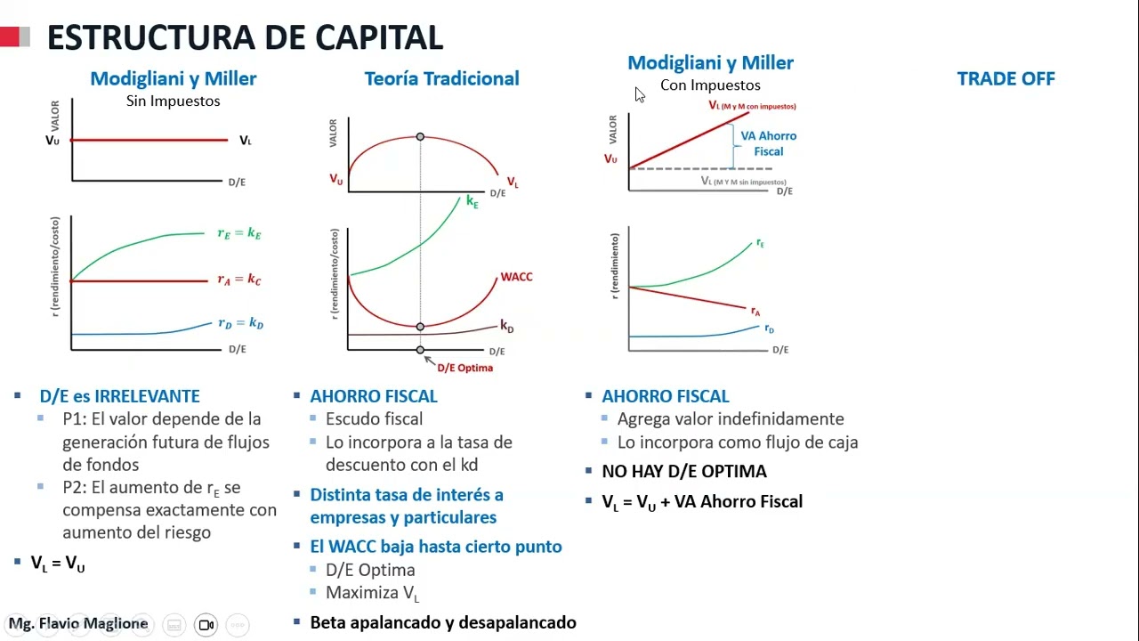 Estructura de Capital - Resumen Teórico