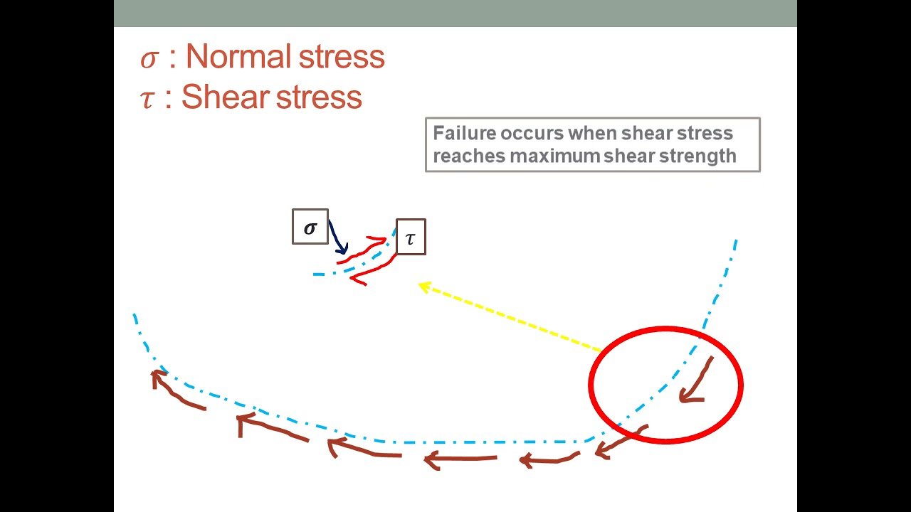 Geotechnical Engineering I-KTU Syllabus-Module 5-  Chapter 5.1- Part 1