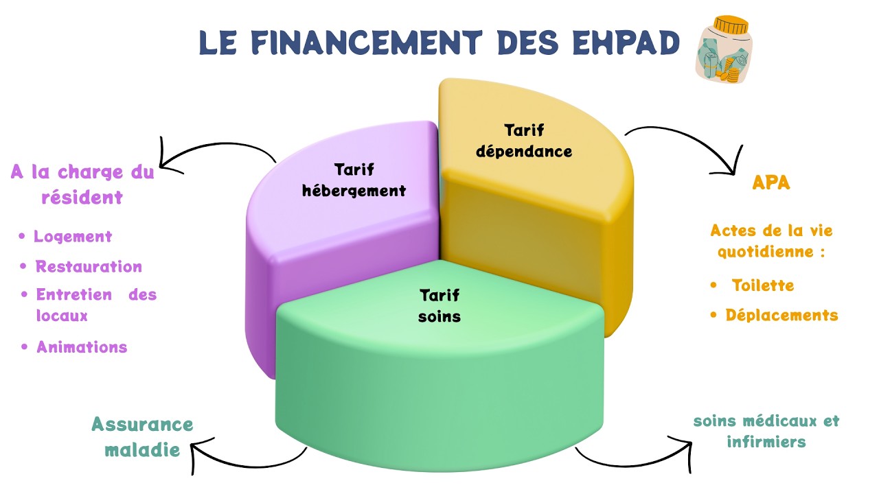 L’EHPAD  : financement, prestations, personnel et droits des résidents