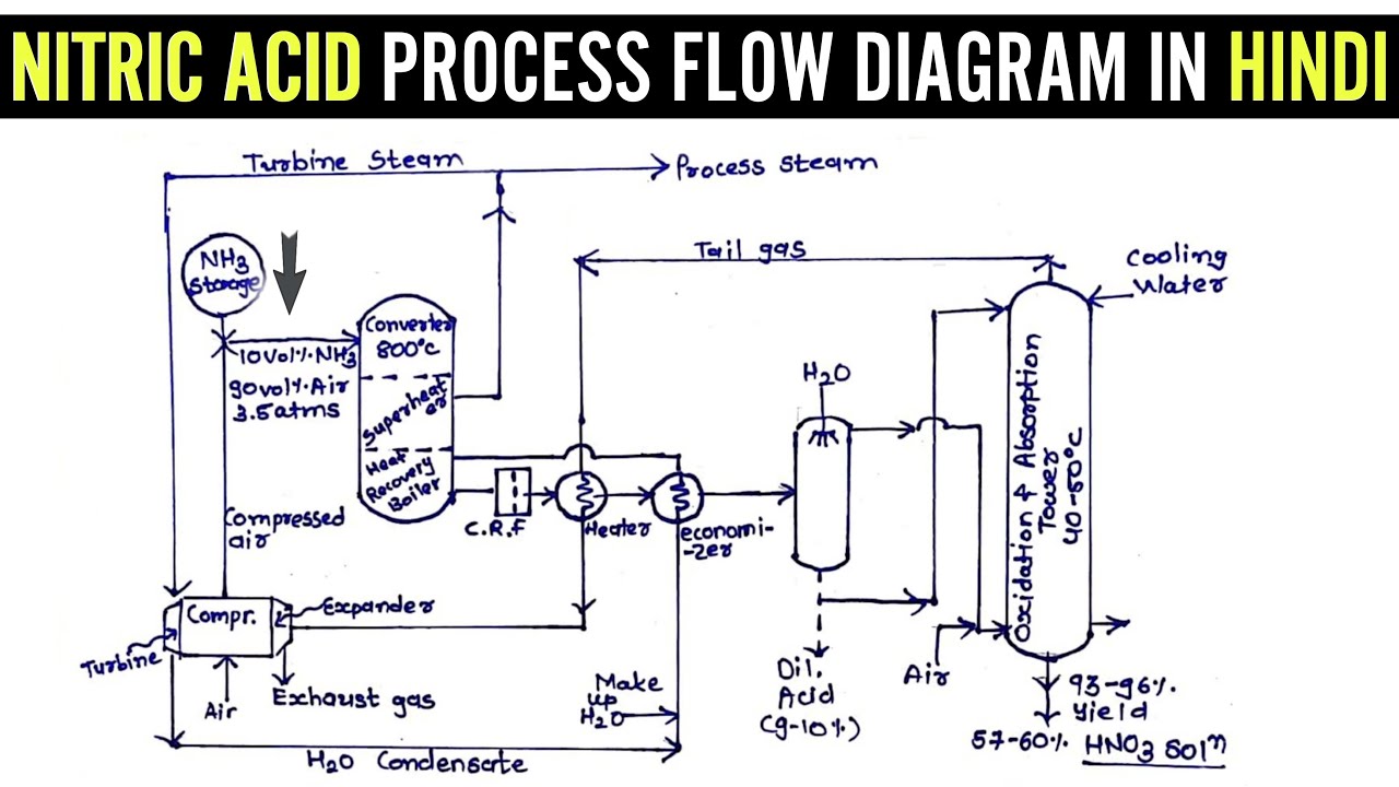 Nitric acid production process flow diagram in Hindi |ostwald's process |chemical technology