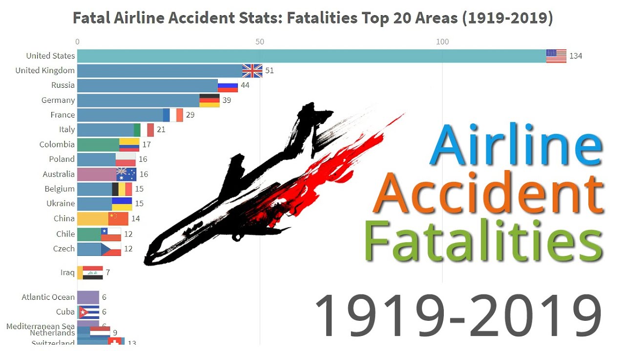 Fatal Airline Accident Statistics: Fatalities Top 20 Areas (1919-2019)