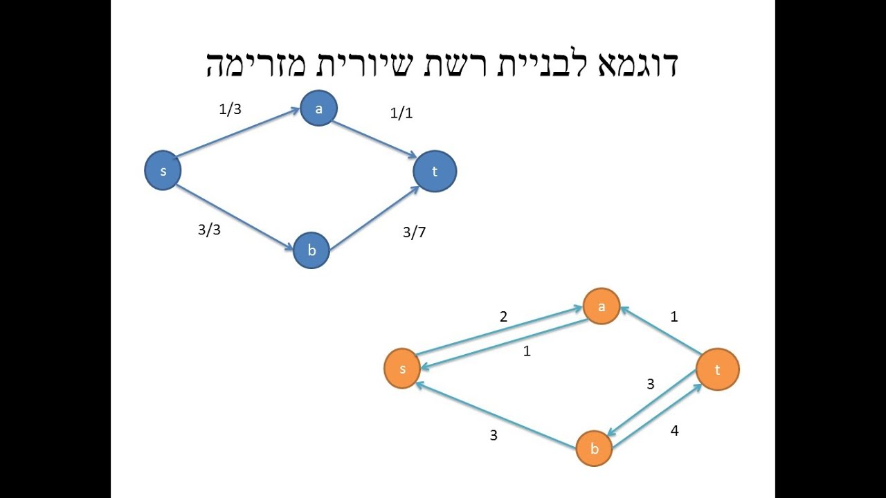 רשתות זרימה הסבר בעברית -Flow Network Hebrew