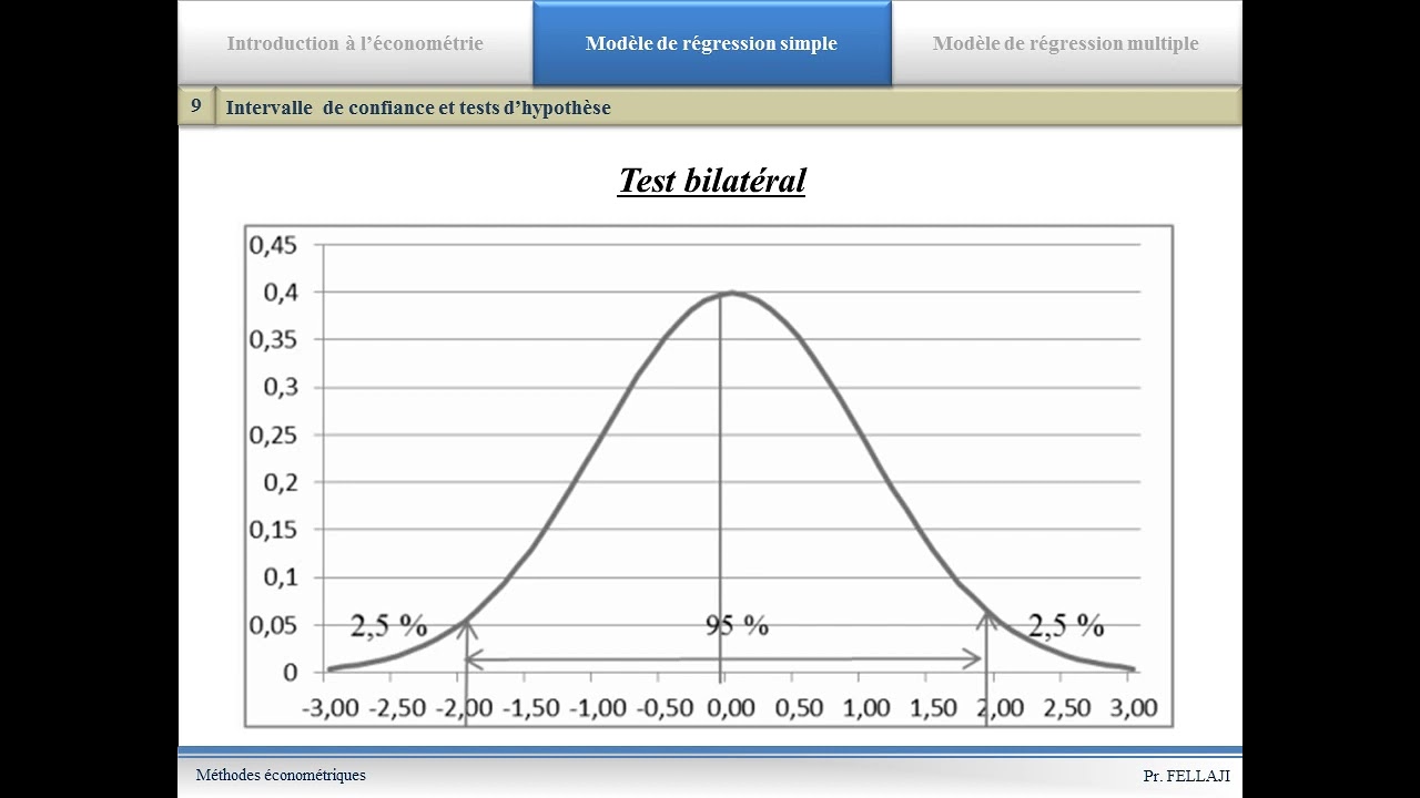 Modèle de régression linéaire simple : Intervalle de confiance et tests d'hypothèses