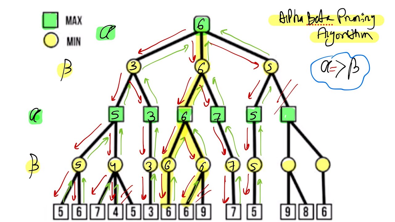 شرح وحل مثال Alpha Beta search algorithm