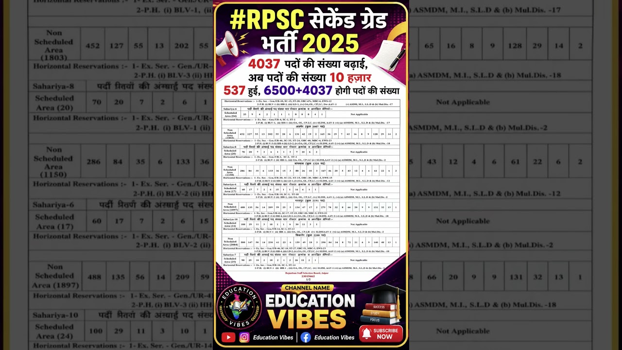 Rajasthan 2nd Grade Bharti 2025 | 4037 Extra Vacancies Added #rajasthanteacherbharti #2ndgrade