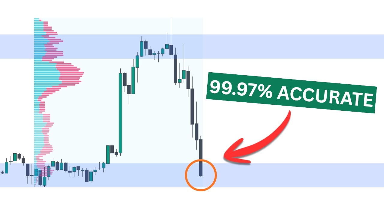 How I find institutional supply & demand zones with 99% ACCURACY (copy me)