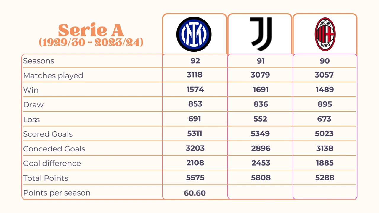 Inter vs Juventus vs Milan: Who is the Greatest Serie A Club? Best italian teams compared