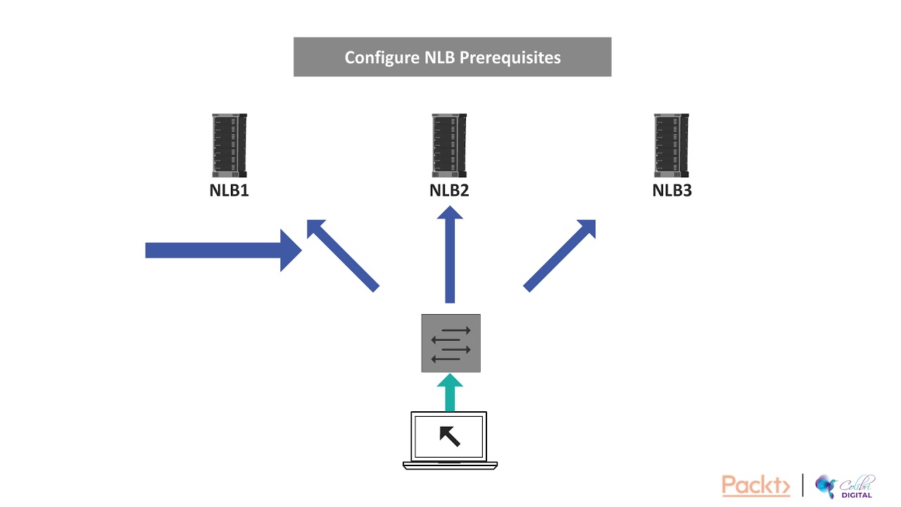 Implementing Windows Server 2019 High Availability : Configuring NLB Prerequisites | packtpub.com