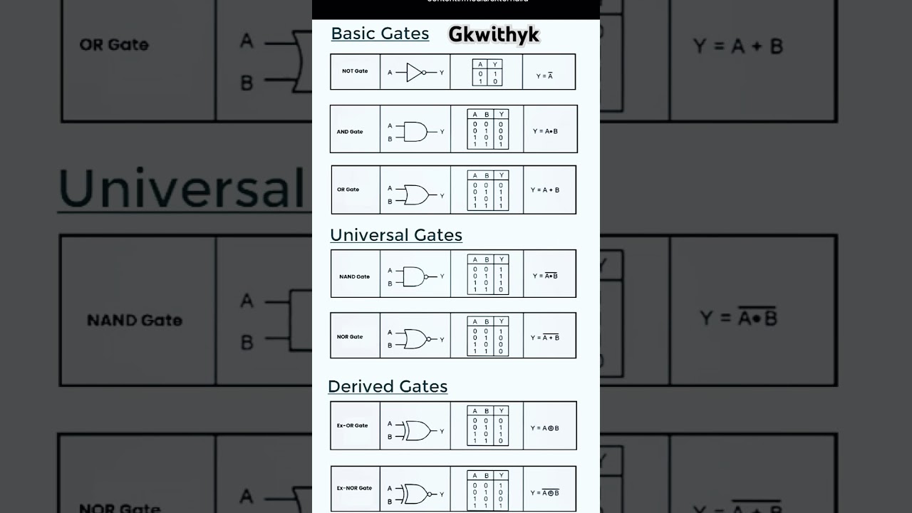 Digital Electronics: Types Of Logic Gates  | AND, OR, NOT, NAND, NOR, XOR & XNOR Gates