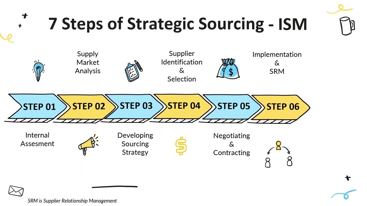 7 Steps of Strategic Sourcing Explained | Procurement & Supply Chain Basics Part 3