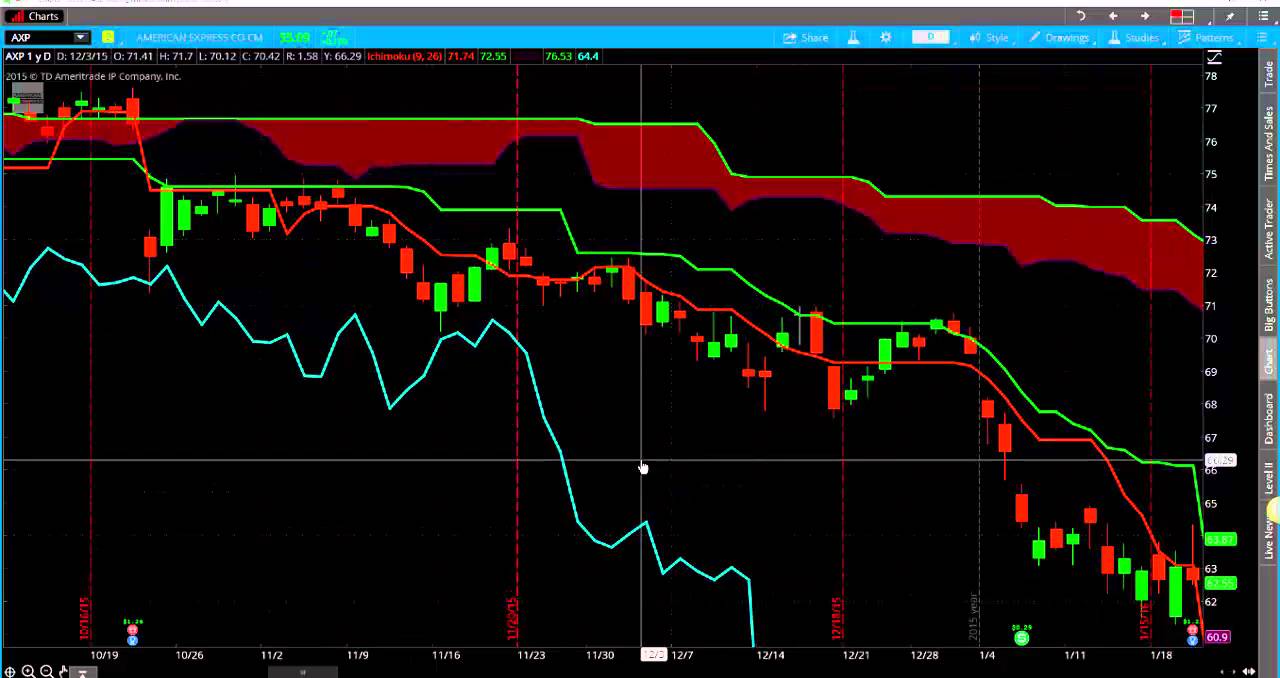 1.26.2016 Trading Earnings in AXP With a Plan