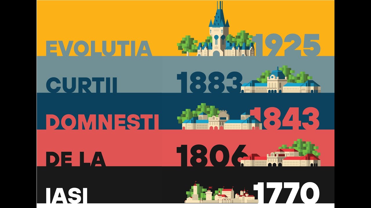 Evoluția Curții Domnești de la Iași - prezentarea a 5 etape de evoluție