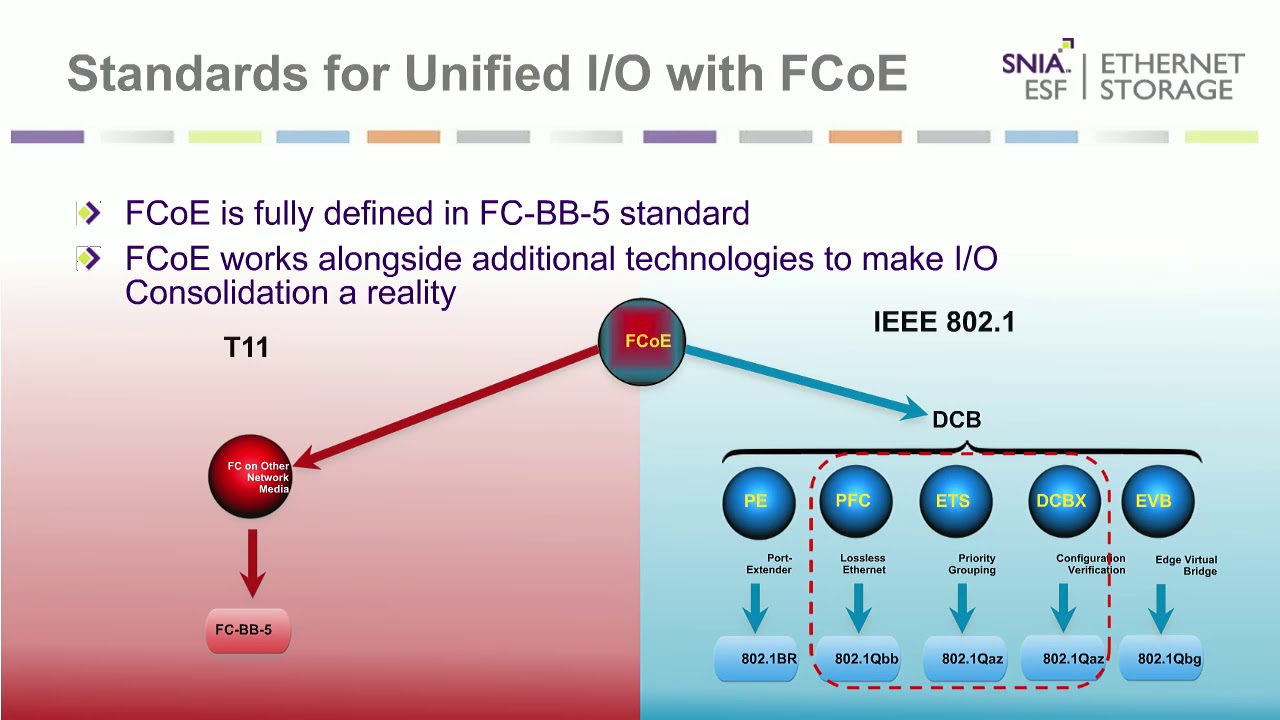 FCoE vs. iSCSI vs. iSER
