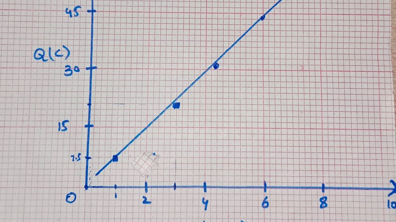 How to plot graphs in 2nd year Physics Practical