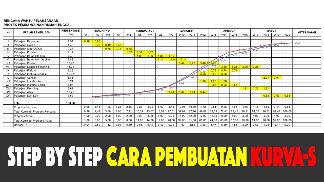 CARA MEMBUAT KURVA-S | SCHEDULE PELAKSANAAN PROYEK KONSTRUKSI