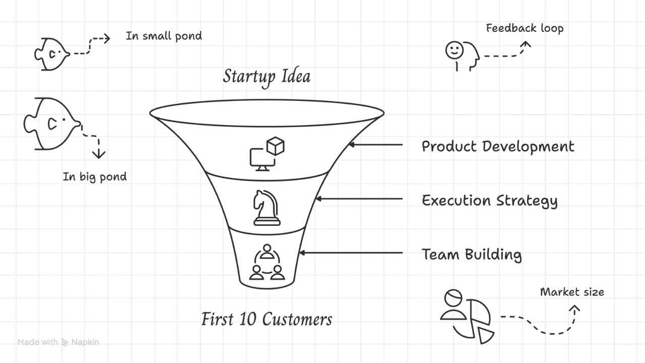 Don't start a startup before you know this - Tamil