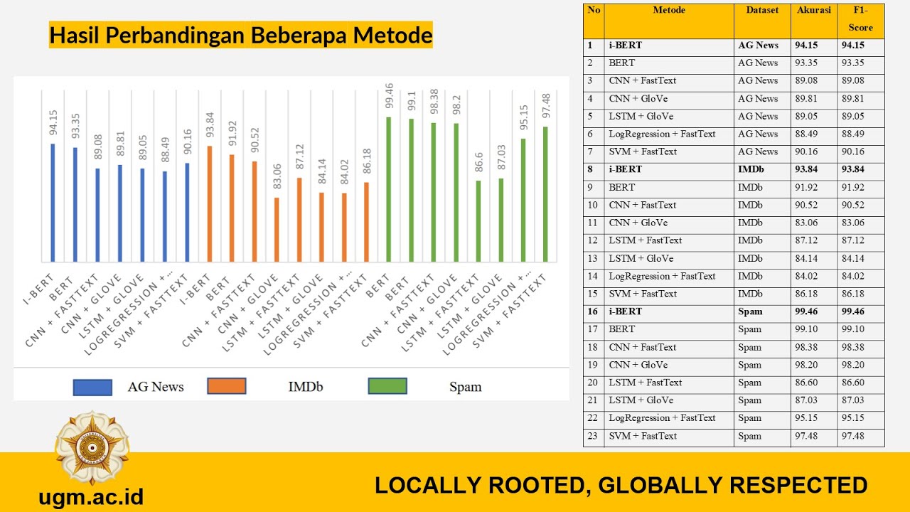 Pengaruh Fine-tuning BERT Klasifikasi Teks, Pendadaran (Tesis) MTI UGM | Gusti Muhammad Riduan