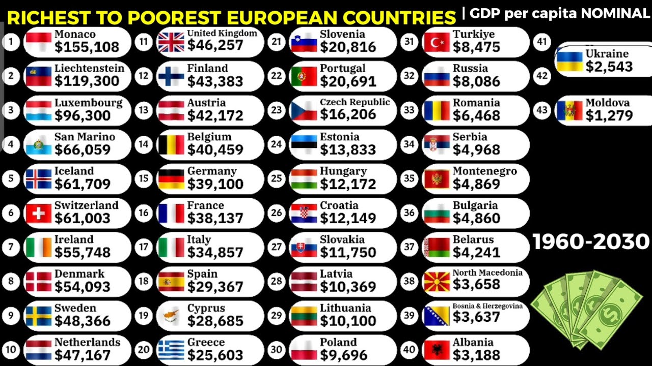 Richest countries in Europe by nominal GDP per capita 1960-2030