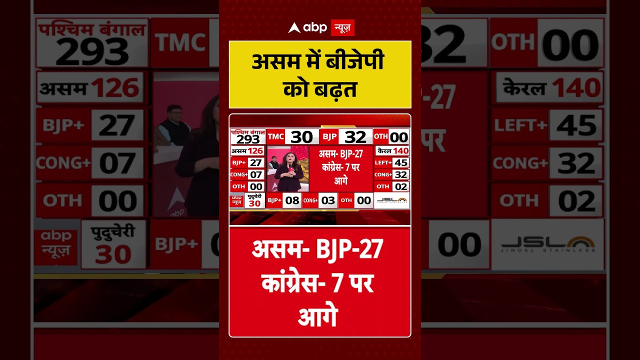 Assam Results 2026: असम में BJP को बढ़त | #assamresults #votecounting #ytshorts