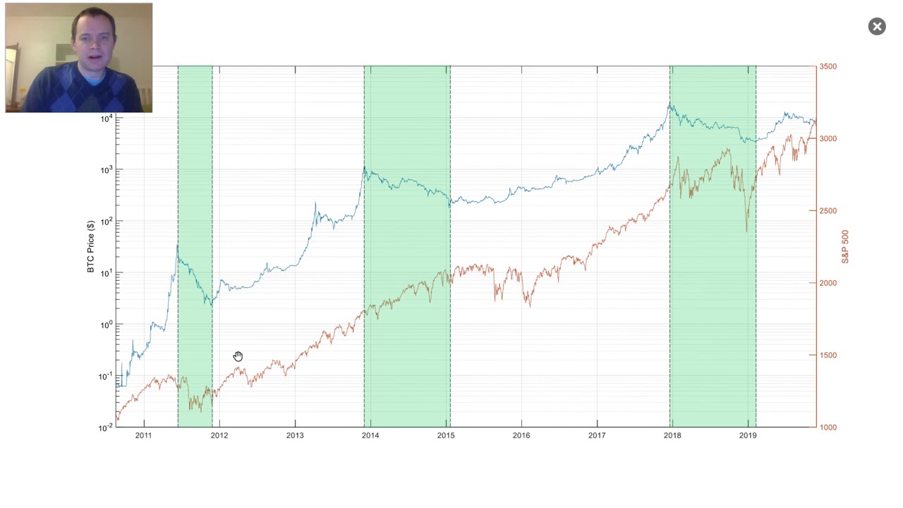 Bitcoin: Comparisons with the S&P 500