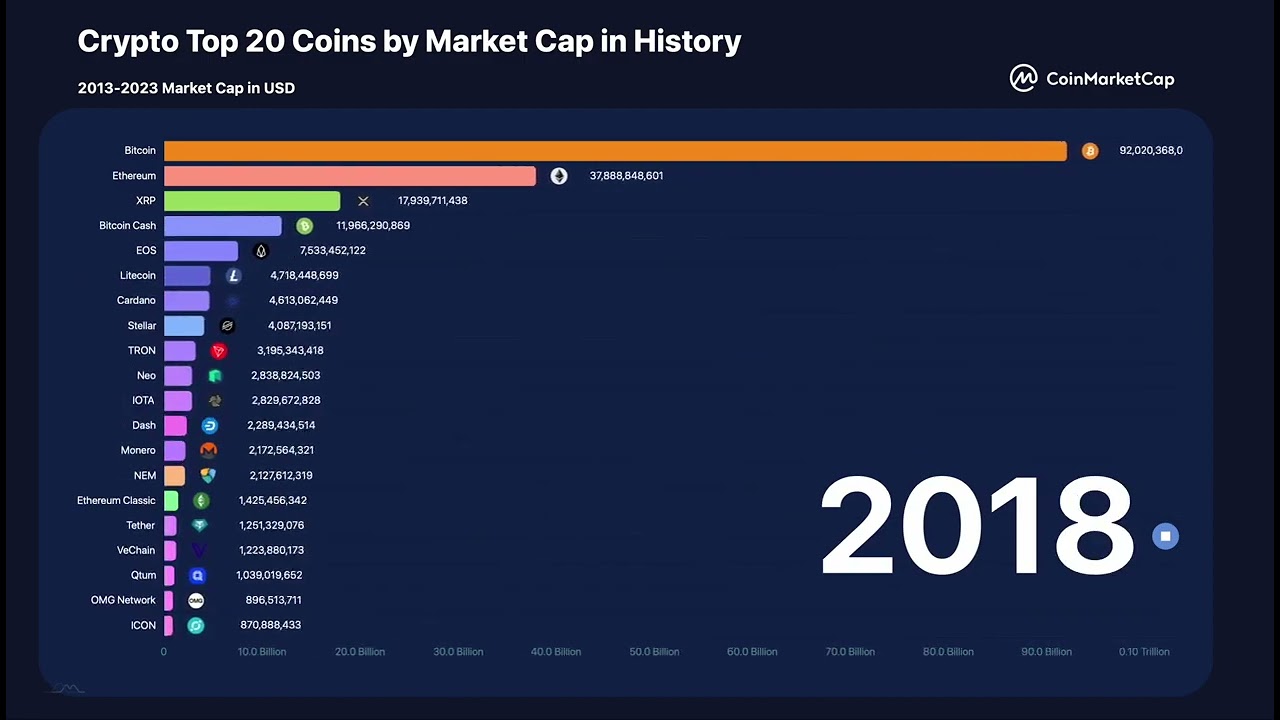 Crypto Top 20 Coins by Market Cap in History