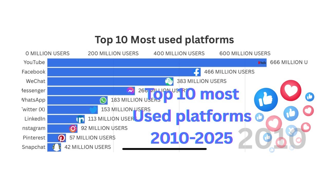 top 10 platforms 2000-2025 chart bar race