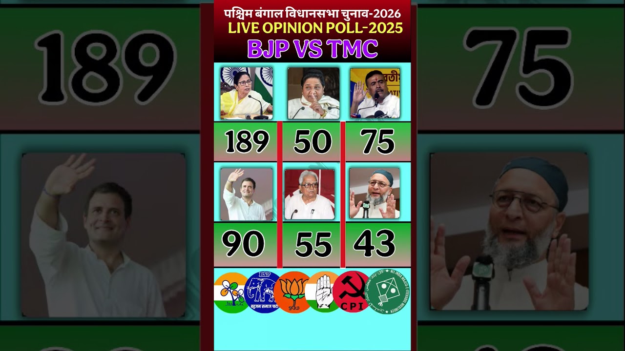 🔥West Bengal Election 2026: LIVE Opinion Poll 2025 | Mamata Banerjee(TMC) vs BJP | Seat Prediction
