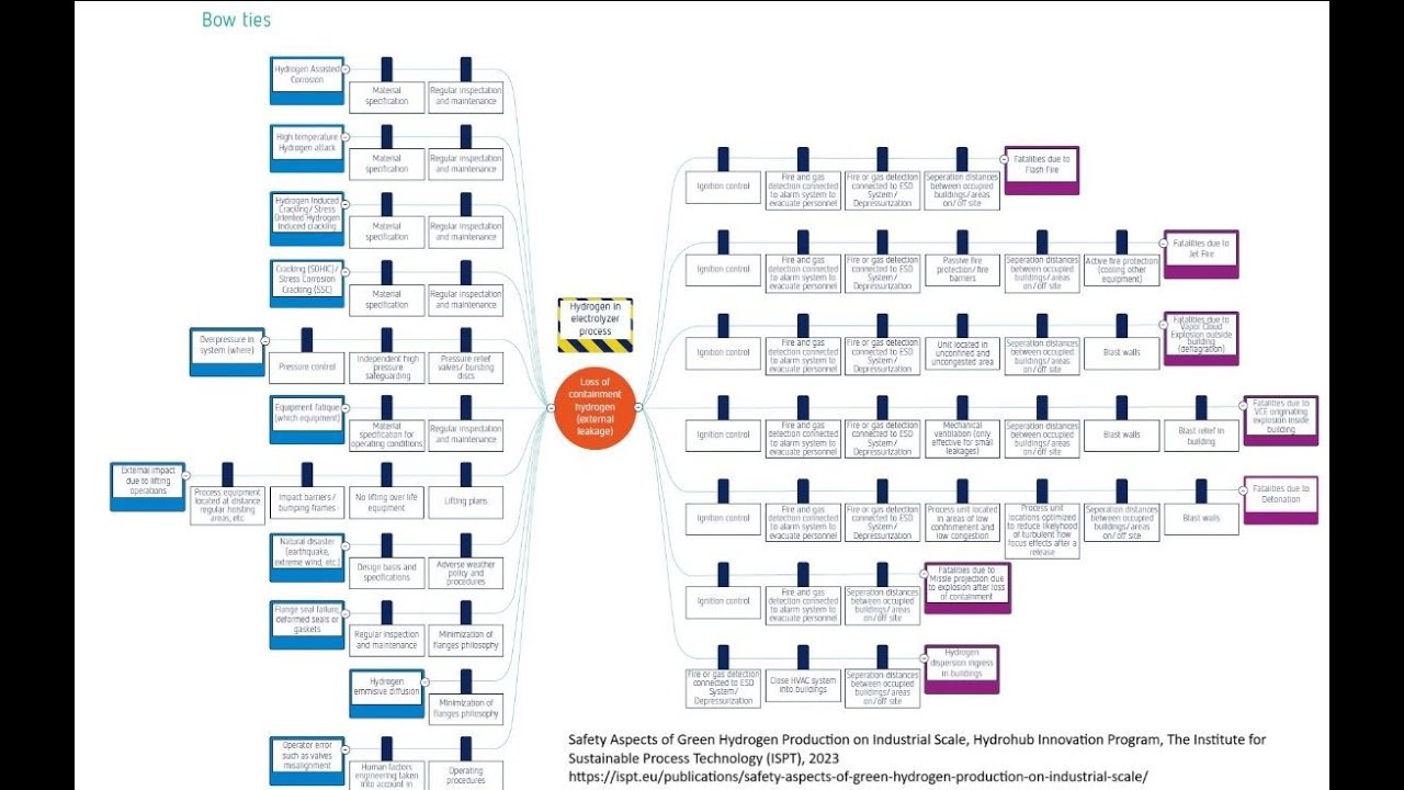 Process Hazard Analysis #PHA techniques in Process Safety Management #PSM