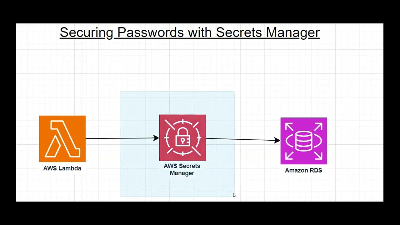 Hands-On Lab: Securing Passwords with Secrets Manager for Lambda to RDS Database Connection
