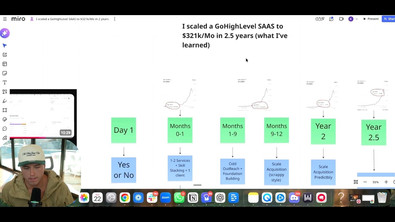 How i scaled a GoHighLevel SAAS to $321,000/mo in 2.5 years (step by step)