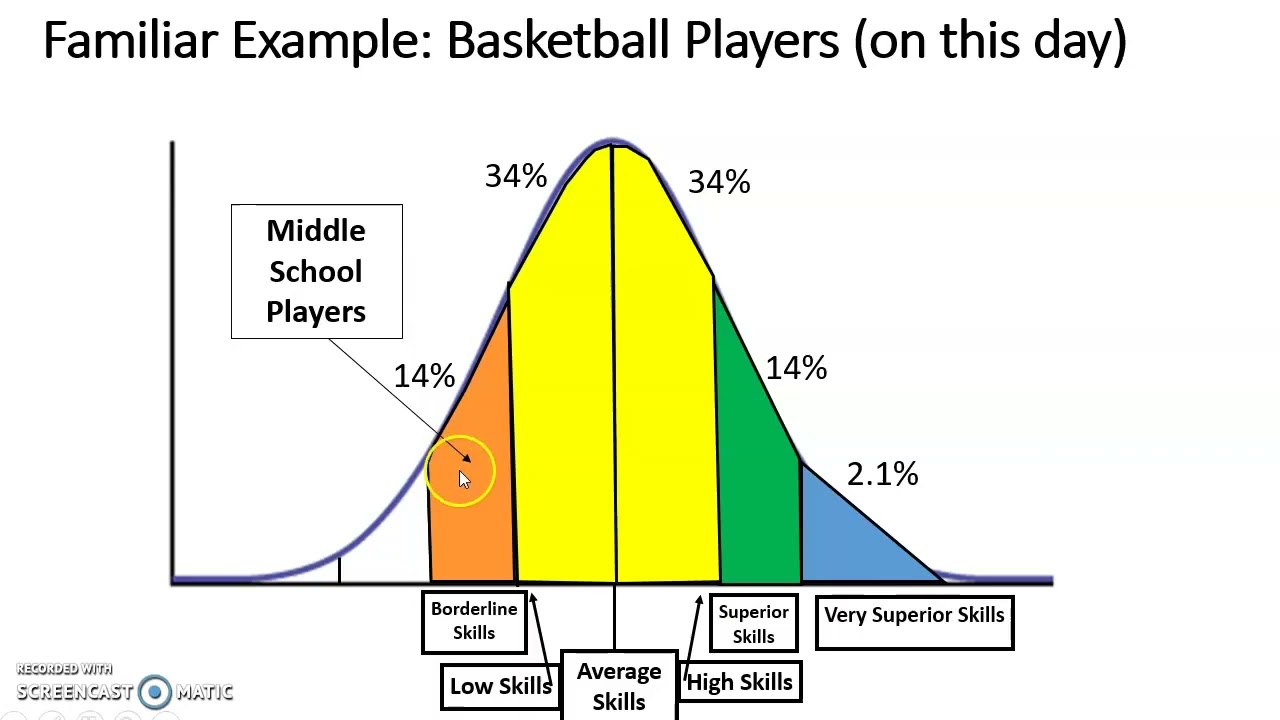 BellCurveExplanation