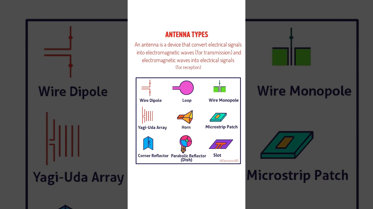 Antenna Types 