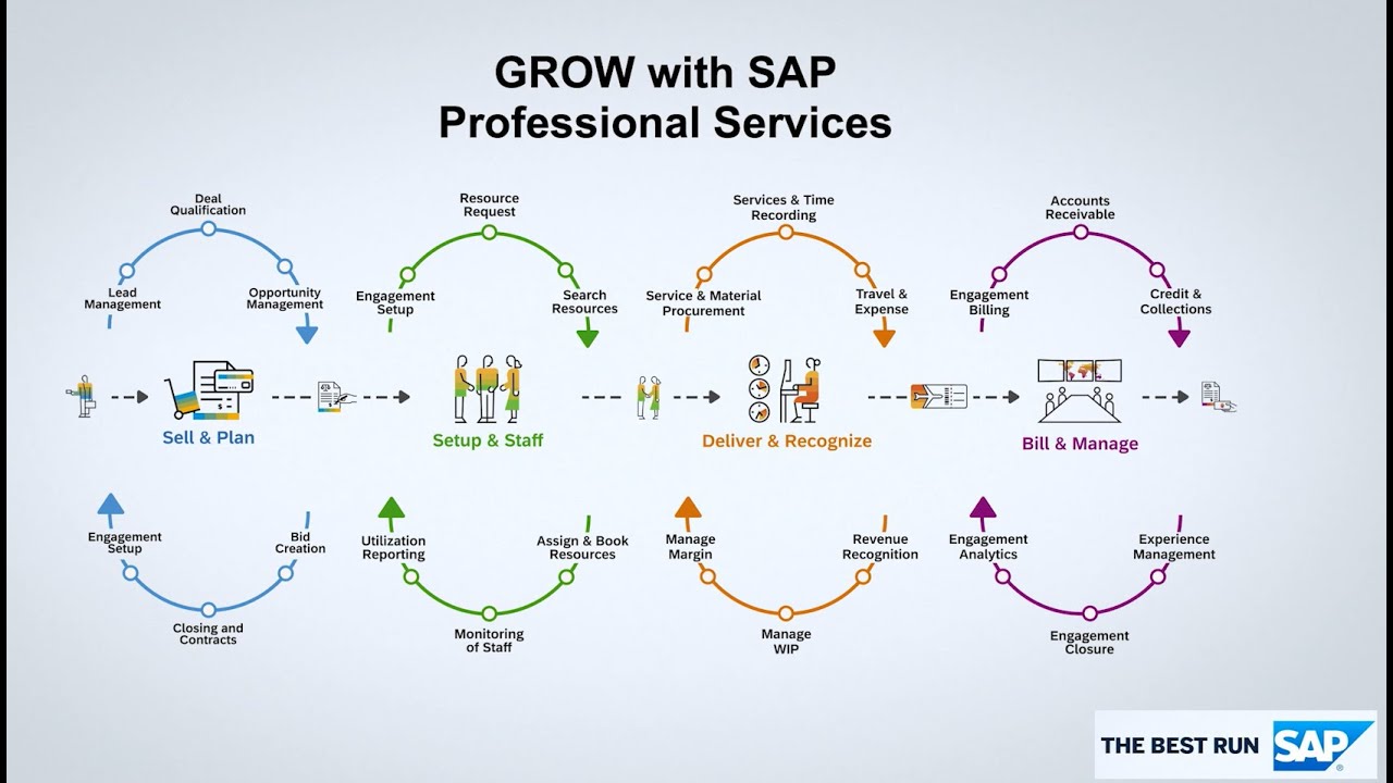 Rethinking the Professional Services Value Chain using GROW with SAP | Leverage Technologies